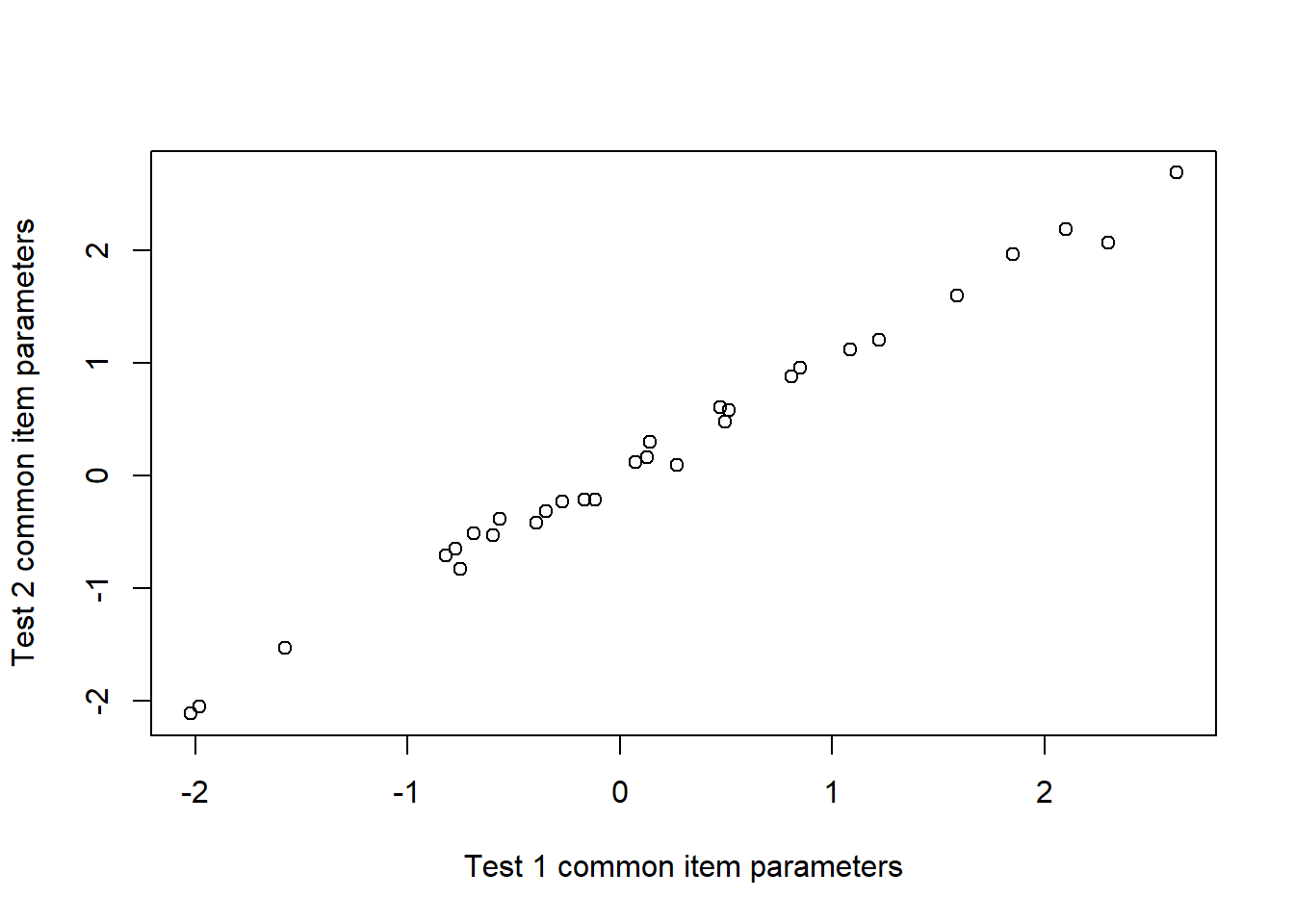 Assessing Equating Error