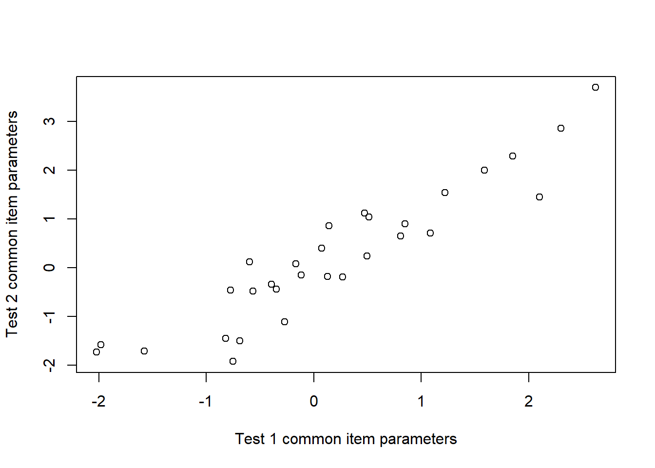 Assessing Equating Error