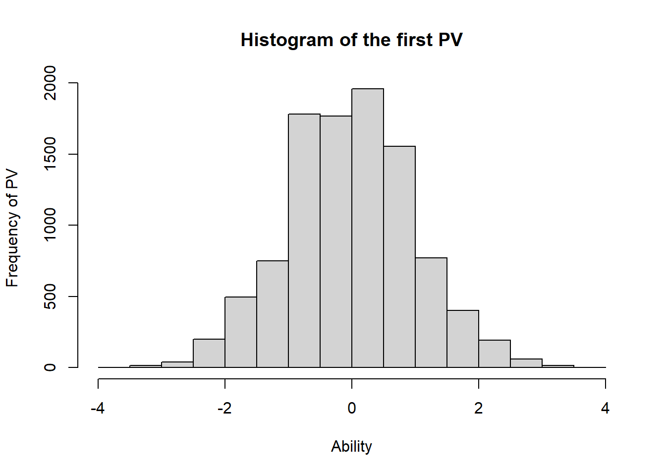 Histogram of the first PV