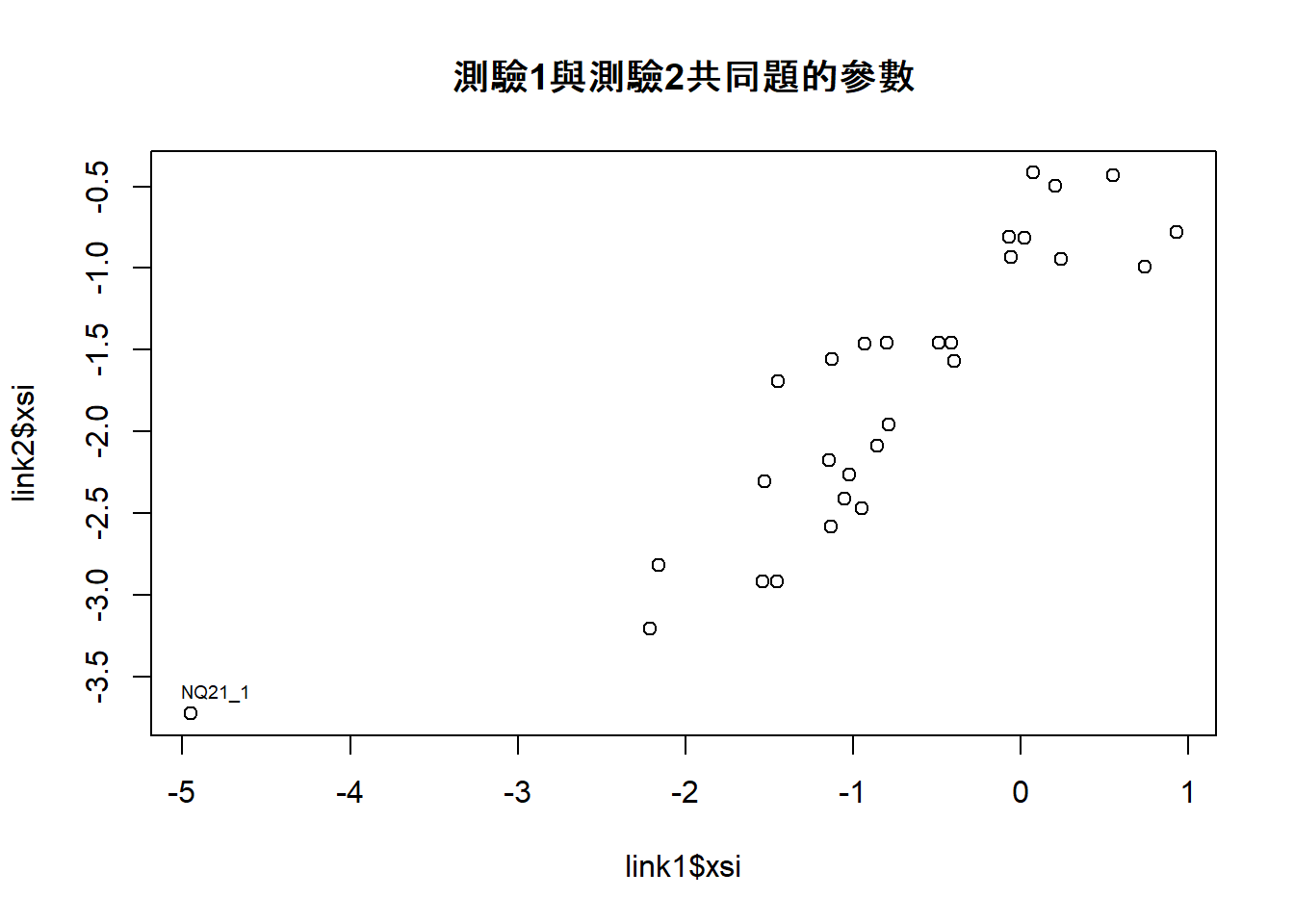 繪製測驗1與測驗2共同題參數的圖