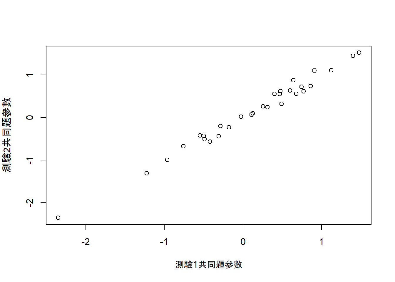 評估測驗等化的誤差