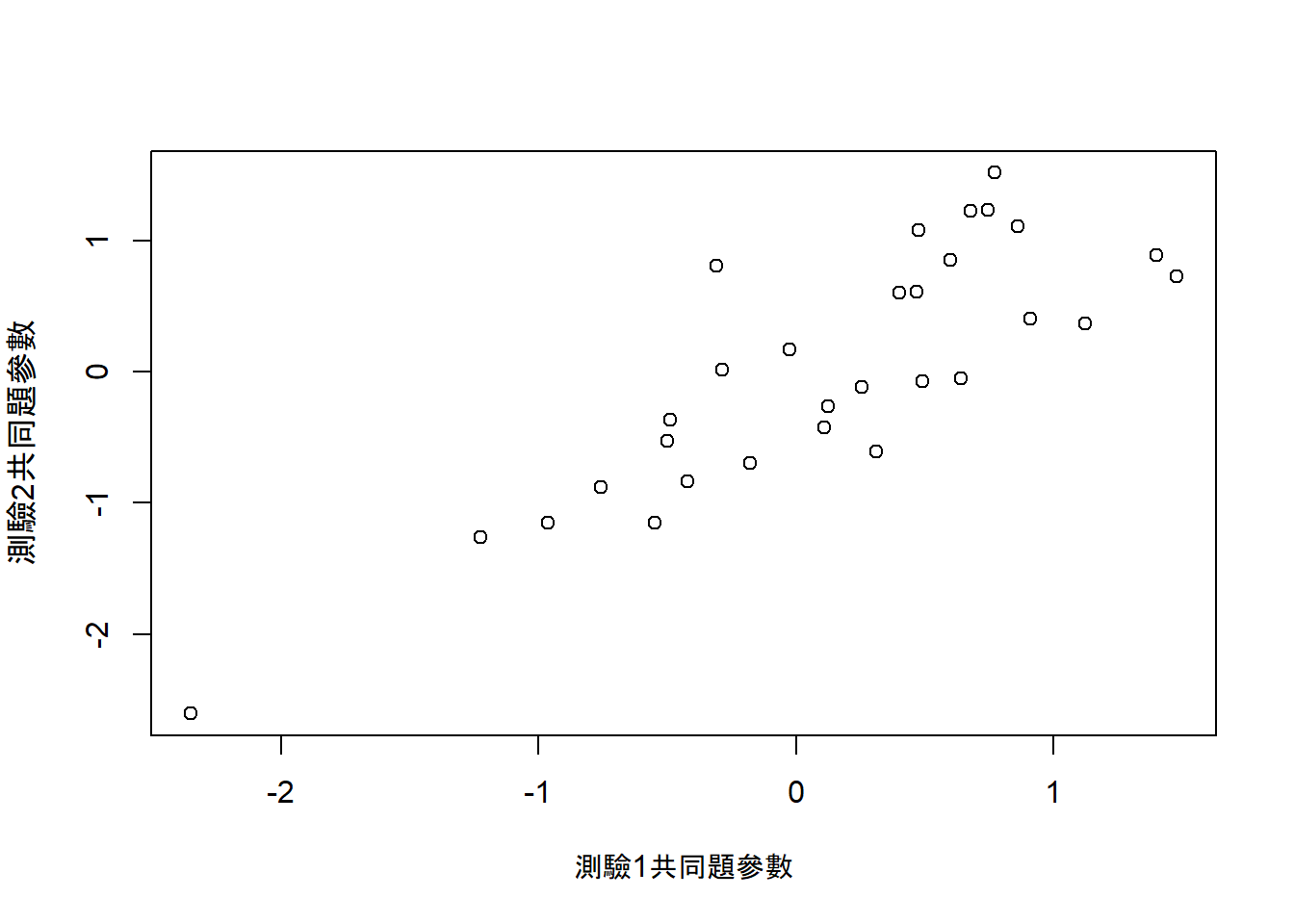 評估測驗等化的誤差