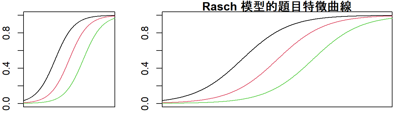 鑑別度的題目 (左圖),在ICC圖裡量尺被拉長了,斜率看起來沒有很高(右圖)