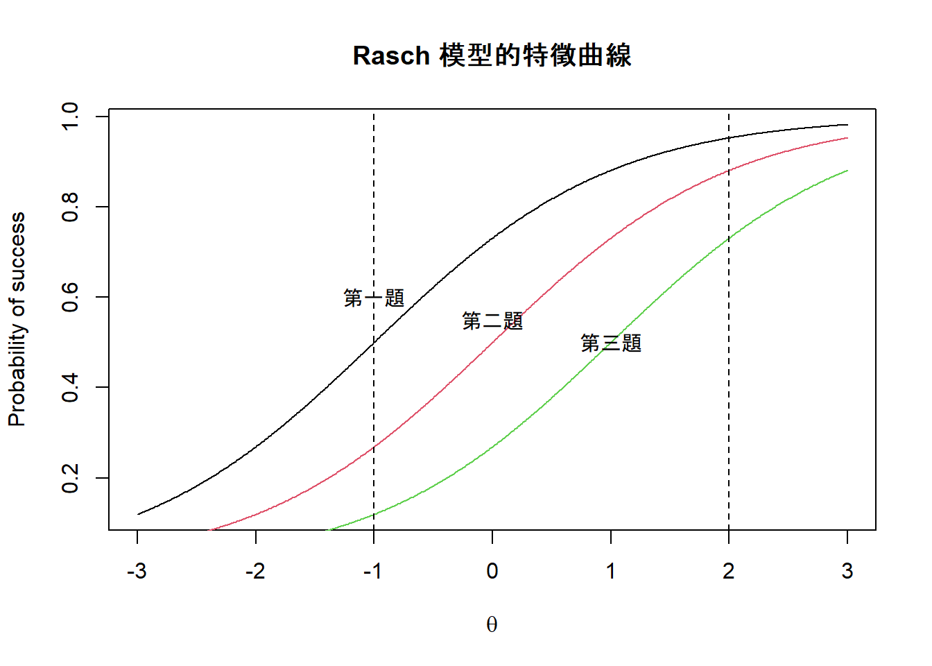 Rasch 模型的特徵曲線