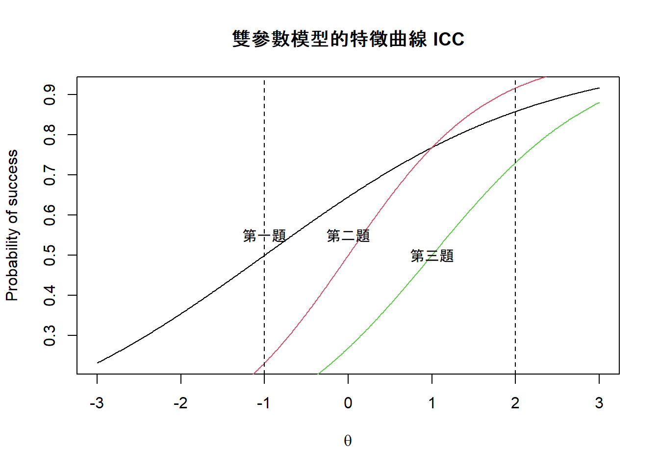 雙參數模型的特徵曲線 ICC