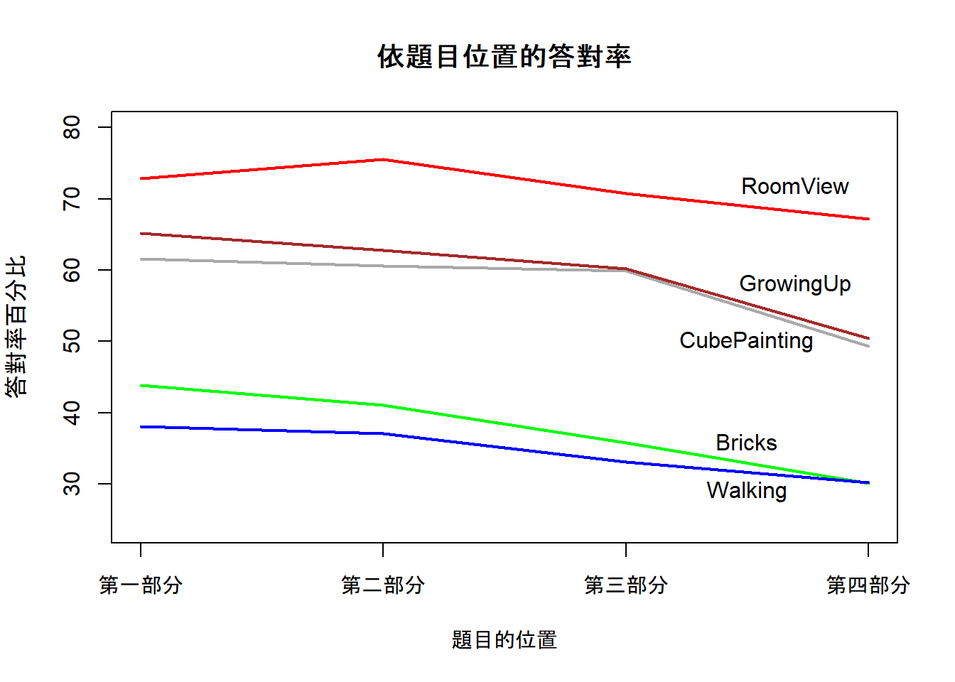 五個題目在測驗的四個部分之答對率