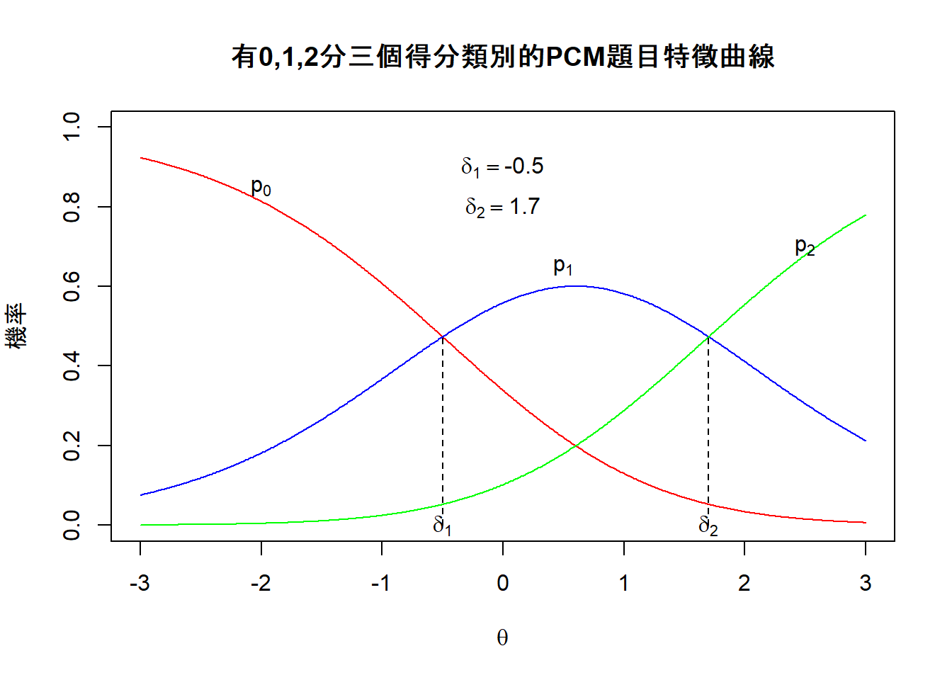 deltas為順序的PCM題目特徵曲線