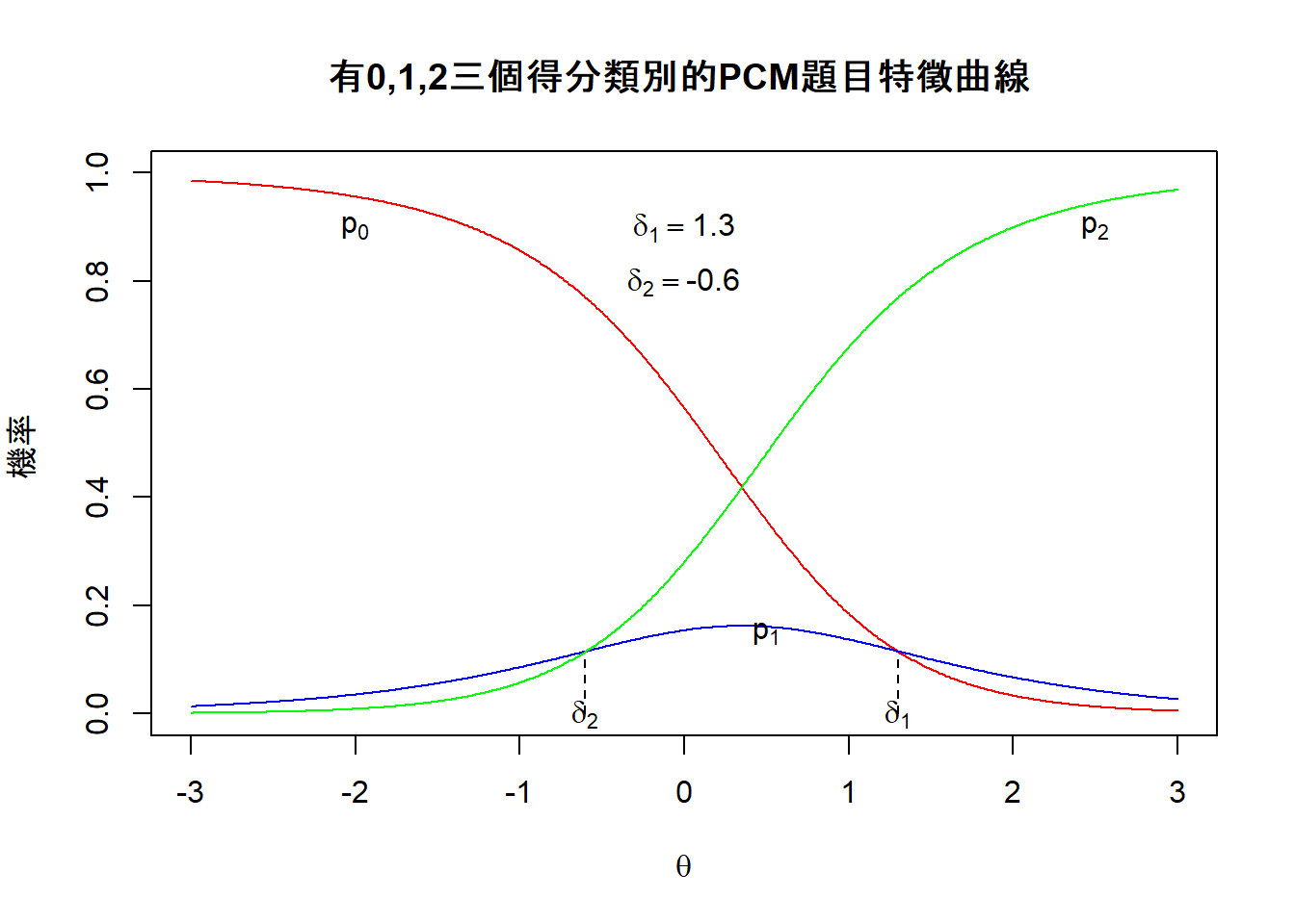 deltas為非順序的PCM題目特徵曲線