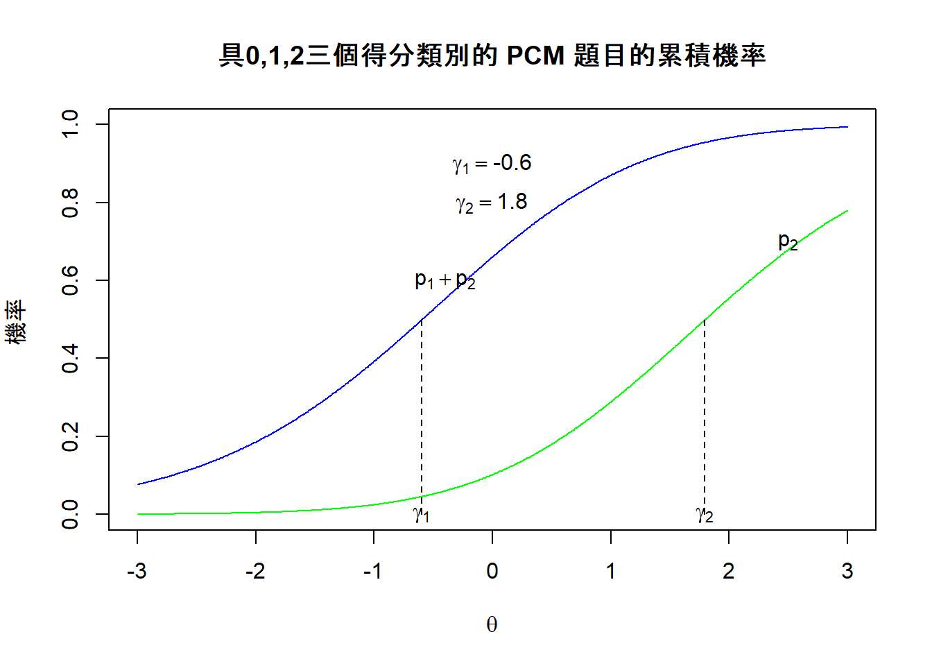 Thurstonian閾值範例1