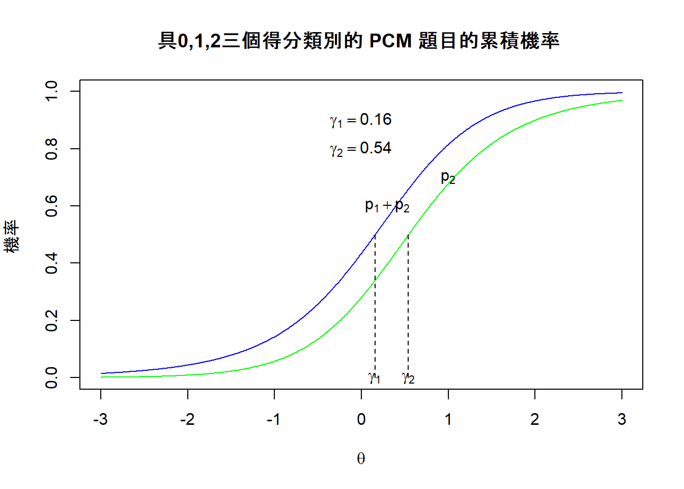 Thurstonian閾值範例2