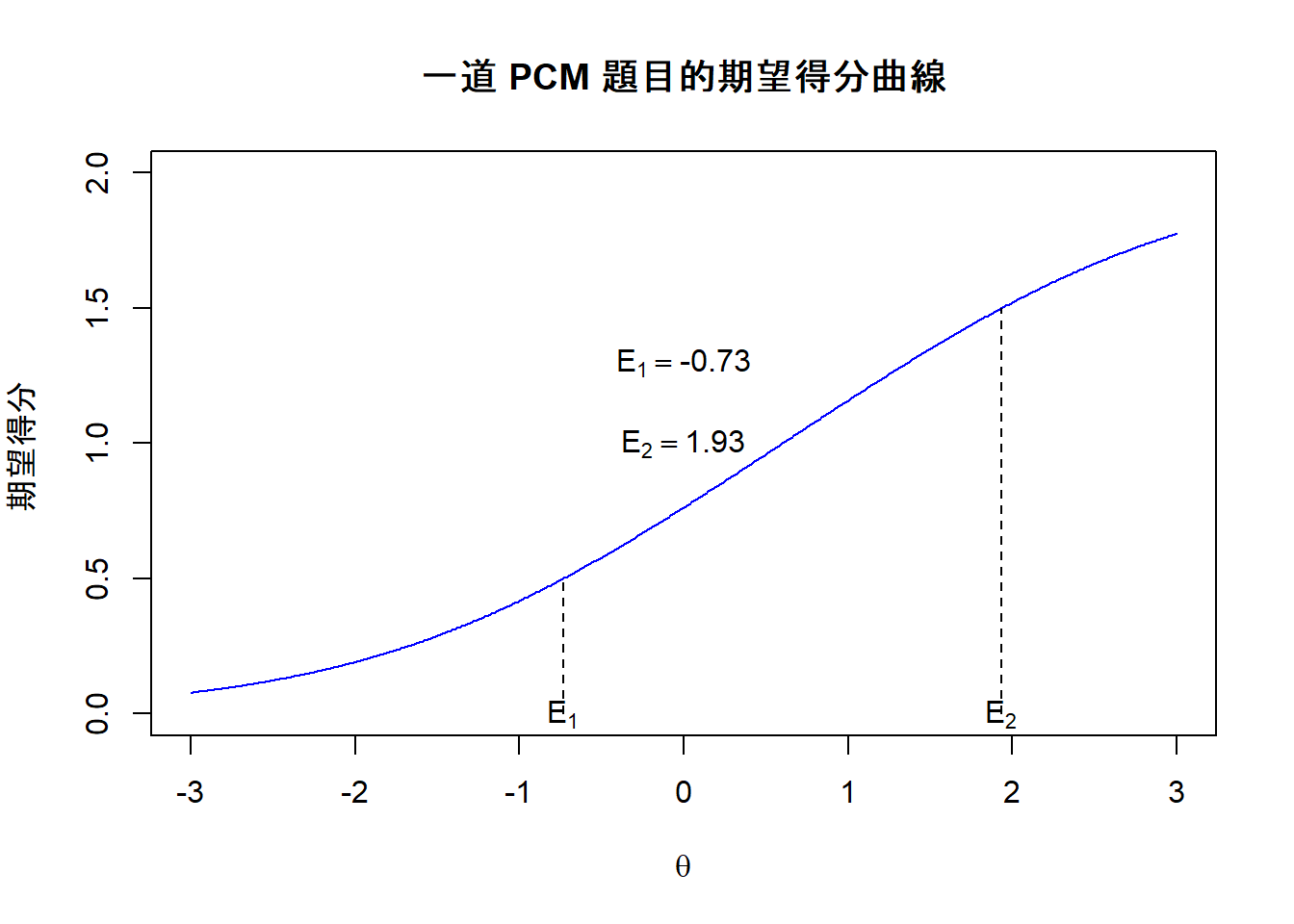 期望得分曲線範例1