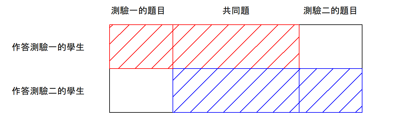 兩個測驗採用共同題的架構